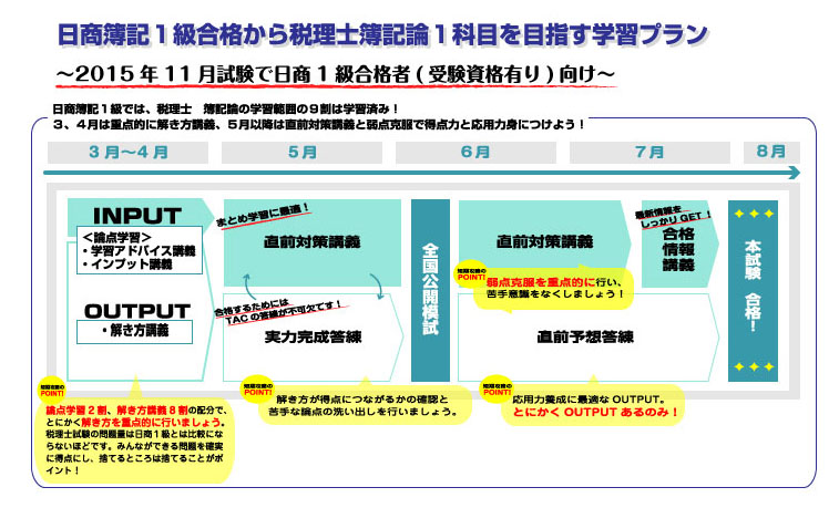 日商1級から税理士1科目