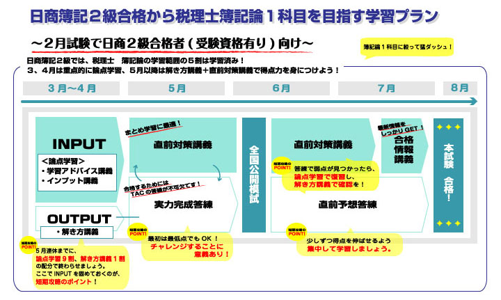 日商2級から税理士1科目