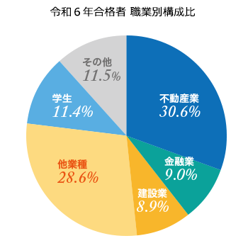 令和5年合格者 職業別構成比