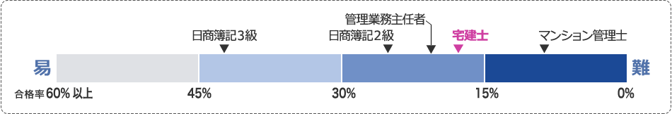 FP3級,FP2級,日商簿記3級,日商簿記2級,マンション管理士,管理業務主任者,宅地建物取引士(宅建士)