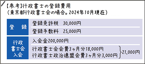 行政書士の登録費用：登録免許税 30,000円/登録手数料 25,000円/行政書士会入会金 200,000円/行政書士会会費 3ヶ月分18,000円/行政書士政治連盟会費3ヶ月 3,000円