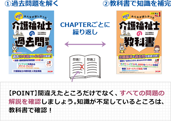 介護福祉士 試験について 介護福祉士 資格本のtac出版書籍通販サイト Cyberbookstore