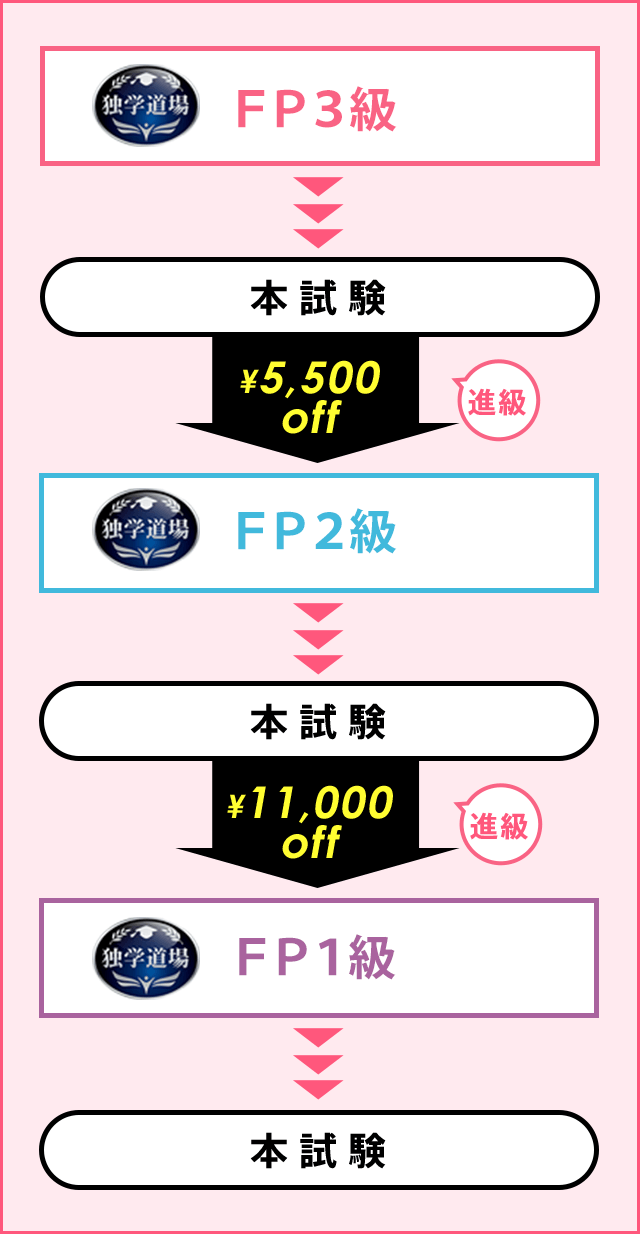 独学でFP3・2級】TAC出版「独学者専用学習キット」で合格！ | 資格本の