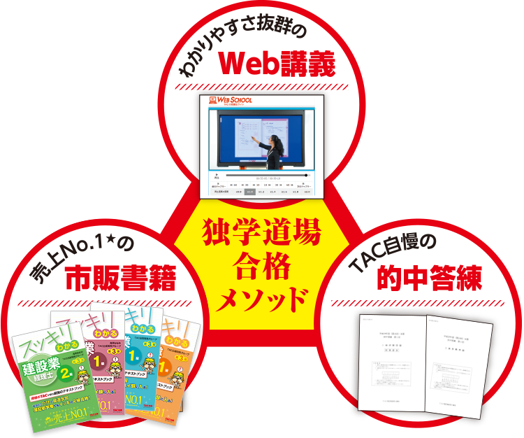 の 人気アイテムランキング | 独学合格 建設業経理士/経理事務士 TAC出版オンラインストア | 人文