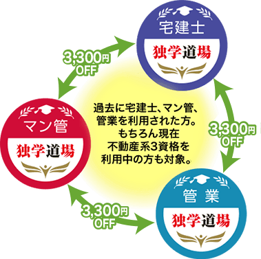 宅建士・マンション管理士・管理業務主任者の独学道場を利用すると、それぞれ3,300円OFFになる割引の図