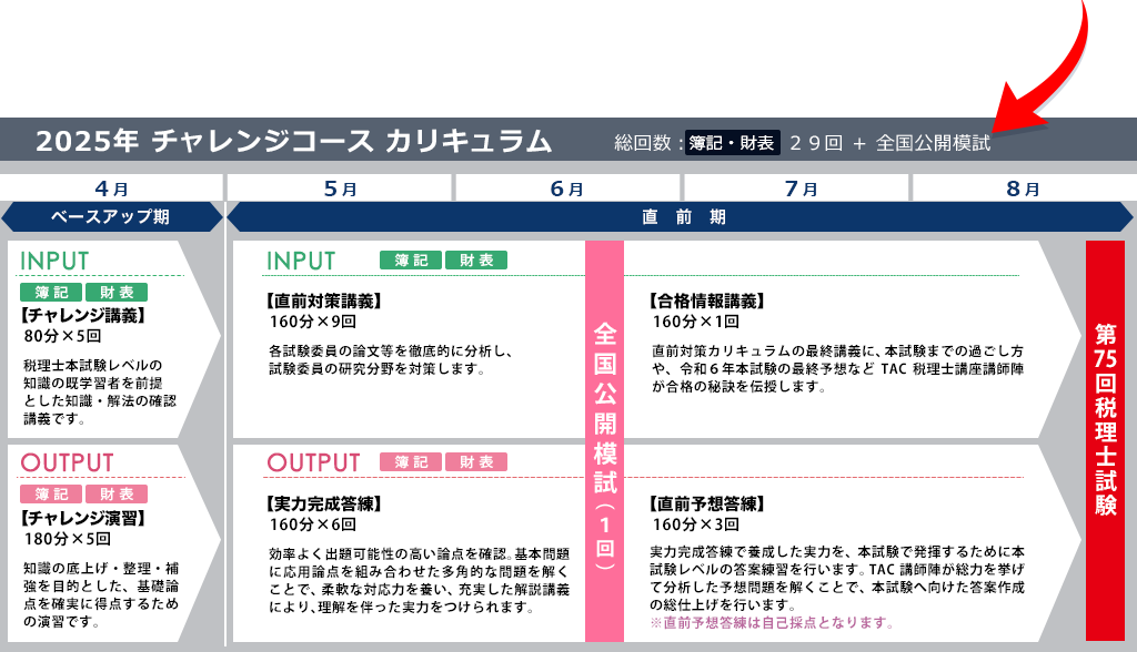 チャレンジコース カリキュラム 総回数：簿記・財表 29回 ＋ 全国公開模試