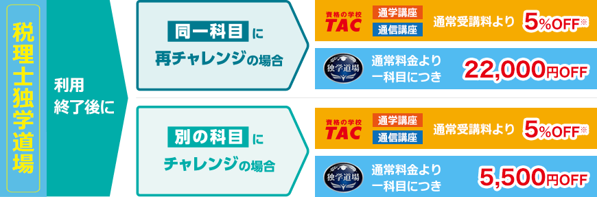 税理士 独学道場の優待制度の概要図