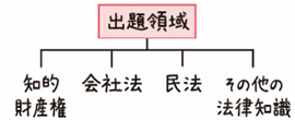 知的財産権/会社法/民法