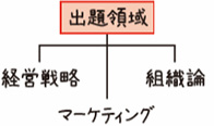経営戦略/組織論/マーケティング