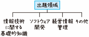 情報技術に関する基礎知識/ソフトウェア開発/経営情報管理
