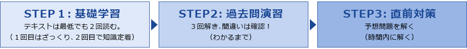 STEP1:基礎学習:テキストは最低でも2回読む（1回目はざっくり、2回目で知識定着）,STEP2:過去問演習:3回解き、間違いは確認！（わかるまで）,STEP3:直前対策:予想問題を解く（時間内に解く）
