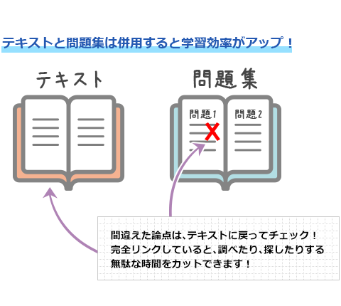 テキストと問題集は併用すると学習効率がアップ！