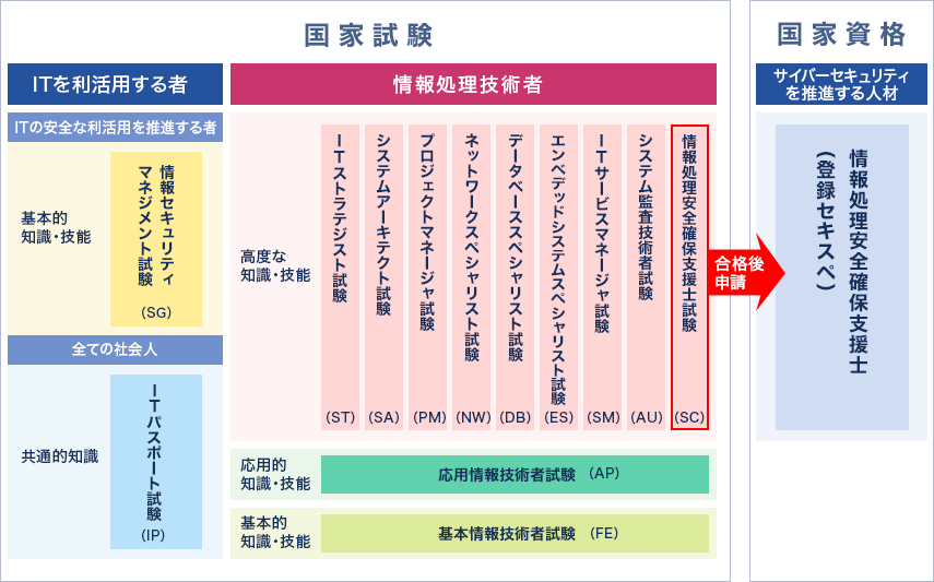試験区分一覧