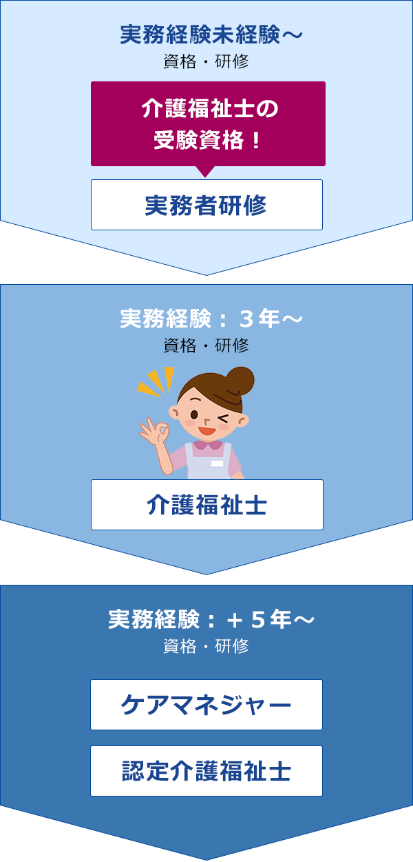 介護福祉士 | 資格本のTAC出版書籍通販サイト TAC出版オンライン