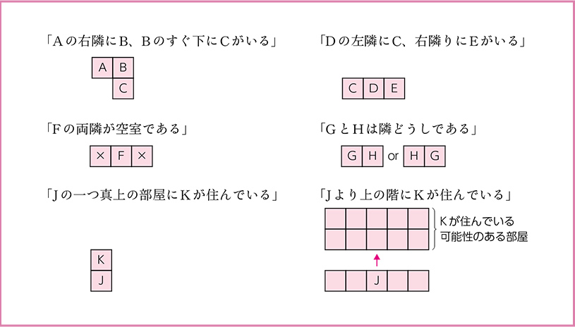 公務員試験 ゼロから合格 基本過去問題集 判断推理の引用画像