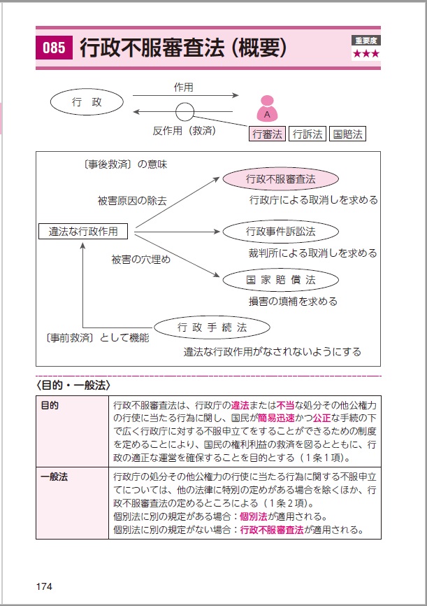 2019年度版 みんなが欲しかった! 行政書士の最重要論点150